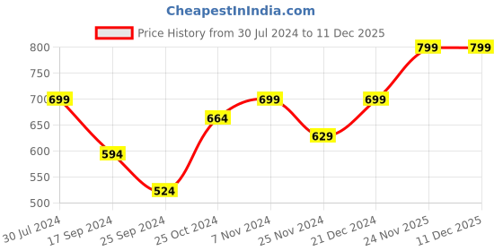myntra.com I Jewels Women White Gold-Plated Kundan-Studded Matha Patti i jewels Price History Graph from 30 Jul 2024 to 11 Dec 2025