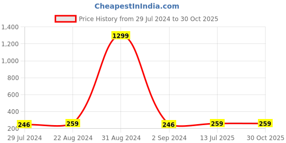 myntra.com I Jewels Wraparound Rakhi i jewels Price History Graph from 29 Jul 2024 to 29 Oct 2025
