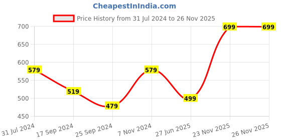 myntra.com I Jewels Yellow & White Gold Plated Kundan & Stone Studded Chandbali i jewels Price History Graph from 31 Jul 2024 to 26 Nov 2025