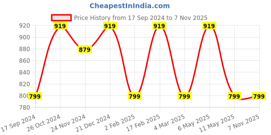 myntra.com I Jewels Yellow Gold-Plated Handcrafted Meenakari Chandelier Earrings i jewels Price History Graph from 17 Sep 2024 to 7 Nov 2025