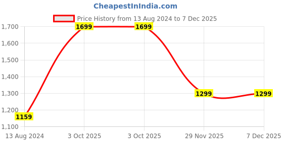 myntra.com I Jewels Yellow Gold Plated Kundan & Pearls Studded Choker Jewellery Set i jewels Price History Graph from 13 Aug 2024 to 7 Dec 2025
