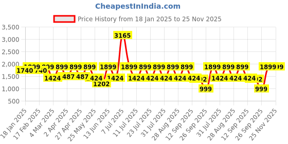myntra.com I like me Black Printed Pure Cotton Tunic & Trousers i like me Price History Graph from 18 Jan 2025 to 24 Nov 2025