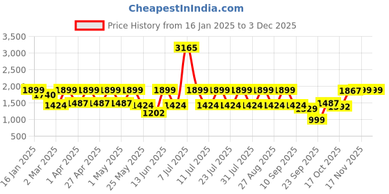 myntra.com I like me Black Printed Pure Cotton Tunic And Trousers i like me Price History Graph from 16 Jan 2025 to 1 Dec 2025