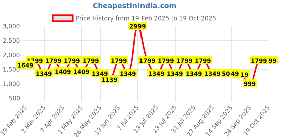 myntra.com I like me Blue Floral Printed Pure Cotton Tunic With Trousers i like me Price History Graph from 19 Feb 2025 to 18 Oct 2025