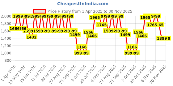 myntra.com I like me Blue Printed Pure Cotton Tunic And Trousers i like me Price History Graph from 1 Apr 2025 to 30 Nov 2025