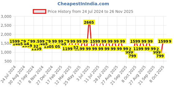 myntra.com I like me Blue Typography Printed Nightdress i like me Price History Graph from 24 Jul 2024 to 25 Nov 2025
