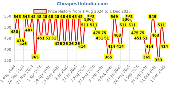 myntra.com I like me Conversational Printed Nightdress i like me Price History Graph from 1 Aug 2024 to 1 Dec 2025