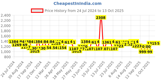 myntra.com I like me Conversational Printed Pure Cotton Night suit i like me Price History Graph from 24 Jul 2024 to 13 Oct 2025