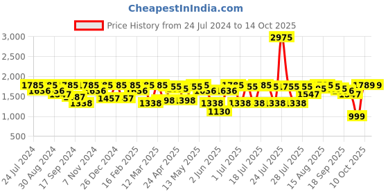myntra.com I like me Conversational Printed Pure Cotton Night Suit i like me Price History Graph from 24 Jul 2024 to 13 Oct 2025