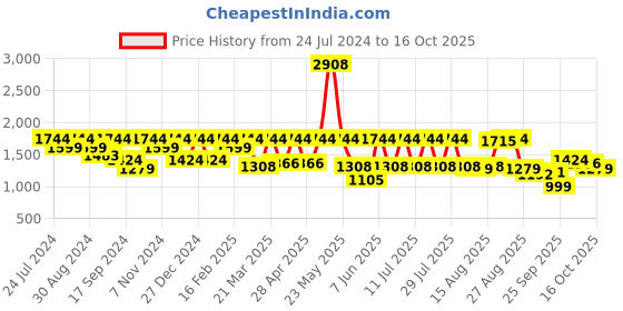 myntra.com I like me Conversational Printed Pure Cotton Night Suit i like me Price History Graph from 24 Jul 2024 to 16 Oct 2025