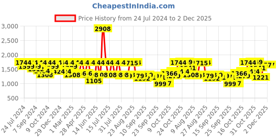 myntra.com I like me Conversational Printed Pure Cotton Night Suit i like me Price History Graph from 24 Jul 2024 to 1 Dec 2025