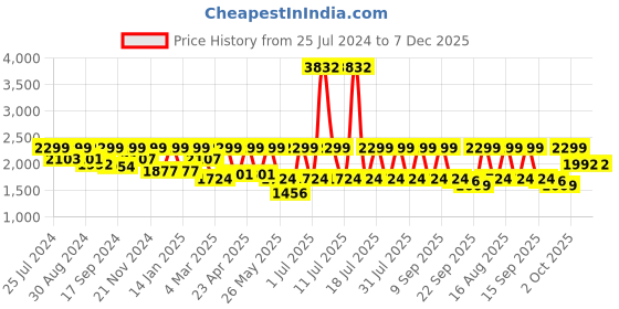 myntra.com I like me Floral Printed Night suit i like me Price History Graph from 25 Jul 2024 to 6 Dec 2025