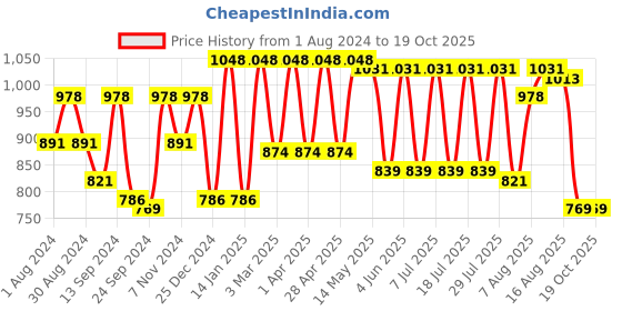 myntra.com I like me Graphic Printed Pure Cotton Night Suit i like me Price History Graph from 1 Aug 2024 to 19 Oct 2025
