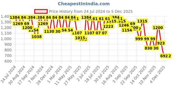 myntra.com I like me Green & Pink Conversational Printed Lapel Collar Pure Cotton Shirt & Pyjama i like me Price History Graph from 24 Jul 2024 to 2 Dec 2025