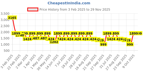 myntra.com I like me Green Pure Cotton Floral Printed Tunic With Trousers i like me Price History Graph from 3 Feb 2025 to 29 Nov 2025