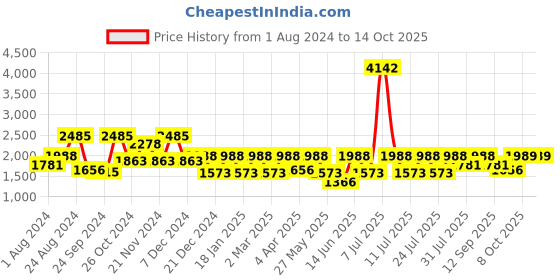 myntra.com I like me Hooded Sweatshirt & Joggers i like me Price History Graph from 1 Aug 2024 to 14 Oct 2025