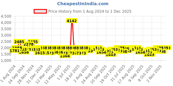 myntra.com I like me Hooded Sweatshirt & Joggers i like me Price History Graph from 1 Aug 2024 to 30 Nov 2025