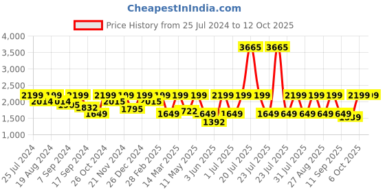 myntra.com I like me Lapel Collar Night suit i like me Price History Graph from 25 Jul 2024 to 11 Oct 2025