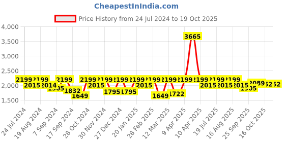 myntra.com I like me Lapel Collar Night suit i like me Price History Graph from 24 Jul 2024 to 16 Oct 2025