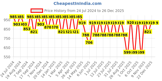 myntra.com I like me Navy Blue Graphic Printed Pure Cotton Night suit i like me Price History Graph from 24 Jul 2024 to 26 Dec 2025
