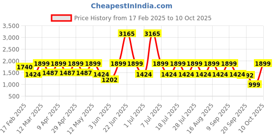 myntra.com I like me Peach-Coloured Floral Printed Pure Cotton Tunic With Trousers i like me Price History Graph from 17 Feb 2025 to 9 Oct 2025