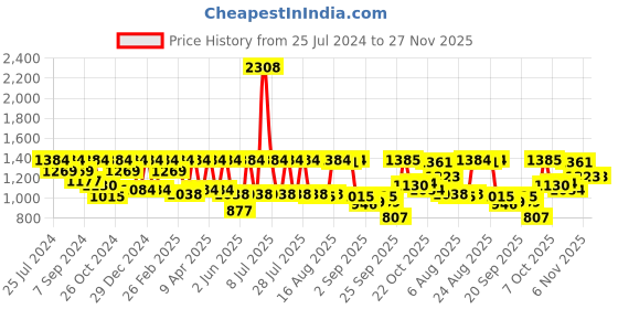 myntra.com I like me Peach Coloured Typography Printed Pure Cotton Night suit i like me Price History Graph from 25 Jul 2024 to 27 Nov 2025