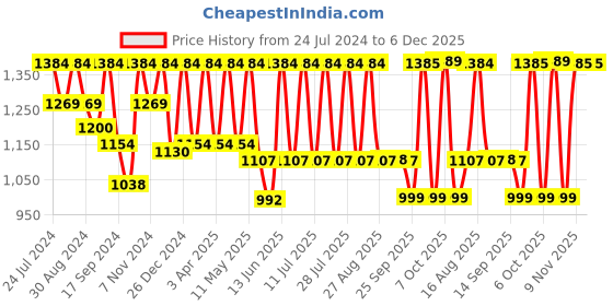 myntra.com I like me Pink & Blue Tie & Dye Printed Lapel Collar Pure Cotton Shirt & Pyjama i like me Price History Graph from 24 Jul 2024 to 6 Dec 2025
