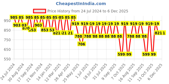 myntra.com I like me Pink Graphic Printed Pure Cotton Night suit i like me Price History Graph from 24 Jul 2024 to 6 Dec 2025