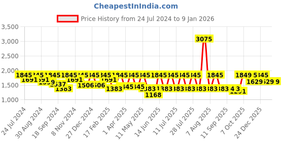 myntra.com I like me Pink Paisley Printed Pure Cotton Night suit i like me Price History Graph from 24 Jul 2024 to 6 Jan 2026