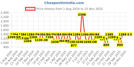myntra.com I like me Pink Typography Printed Pure Cotton T-Shirt & Pyjama i like me Price History Graph from 1 Aug 2024 to 25 Nov 2025