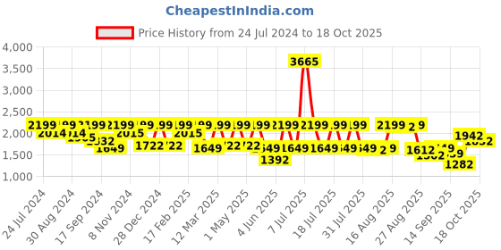 myntra.com I like me Printed Night suit i like me Price History Graph from 24 Jul 2024 to 18 Oct 2025