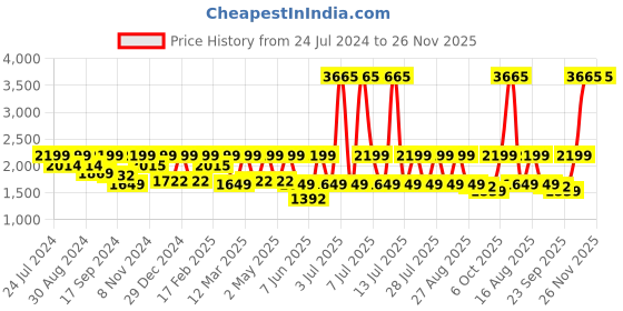 myntra.com I like me Printed Night suit i like me Price History Graph from 24 Jul 2024 to 25 Nov 2025