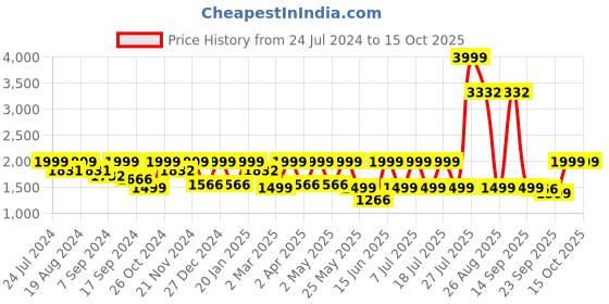 myntra.com I like me Printed Night suit i like me Price History Graph from 24 Jul 2024 to 15 Oct 2025