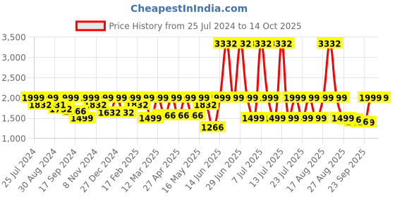 myntra.com I like me Printed Night suit i like me Price History Graph from 25 Jul 2024 to 14 Oct 2025