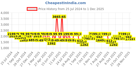 myntra.com I like me Printed Night suit i like me Price History Graph from 25 Jul 2024 to 30 Nov 2025