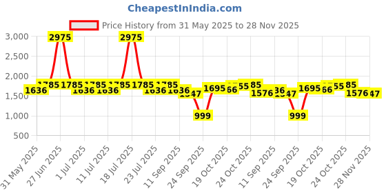 myntra.com I like me Printed V-Neck Top With Palazzos Co-Ords i like me Price History Graph from 31 May 2025 to 28 Nov 2025