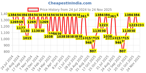 myntra.com I like me Purple Typography Printed Pure Cotton Top & Pyjama i like me Price History Graph from 24 Jul 2024 to 24 Nov 2025