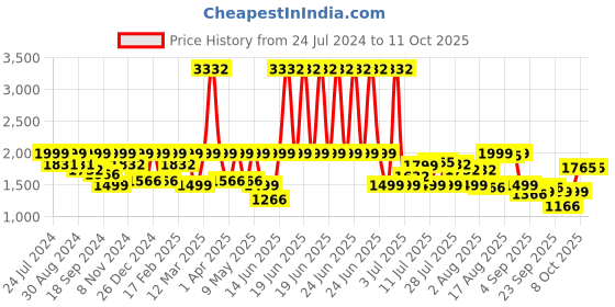 myntra.com I like me Typography Printed Night suit i like me Price History Graph from 24 Jul 2024 to 10 Oct 2025