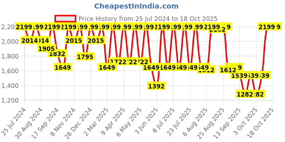 myntra.com I like me Typography Printed Night suit i like me Price History Graph from 25 Jul 2024 to 18 Oct 2025