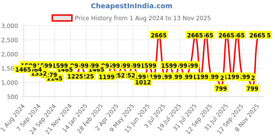 myntra.com I like me Typography Printed Nightdress i like me Price History Graph from 1 Aug 2024 to 12 Nov 2025