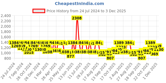 myntra.com I like me Typography Printed Pure Cotton Night suit i like me Price History Graph from 24 Jul 2024 to 3 Dec 2025