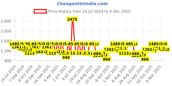 myntra.com I like me Typography Printed Pure Cotton Night suit i like me Price History Graph from 24 Jul 2024 to 4 Dec 2025