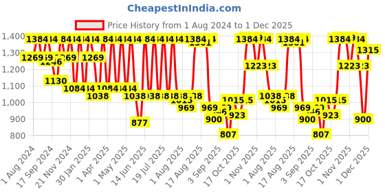myntra.com I like me Typography Printed Pure Cotton Night suit i like me Price History Graph from 1 Aug 2024 to 1 Dec 2025