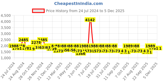 myntra.com I like me Typography Printed Relaxed Fit Night Suit i like me Price History Graph from 24 Jul 2024 to 4 Dec 2025