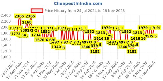 myntra.com I like me Typography Printed Round Neck Night Suit i like me Price History Graph from 24 Jul 2024 to 25 Nov 2025