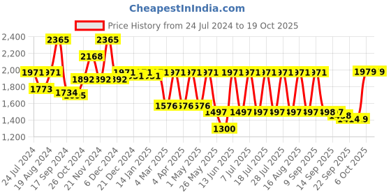 myntra.com I like me Typography Printed Round-Neck Night suit i like me Price History Graph from 24 Jul 2024 to 17 Oct 2025
