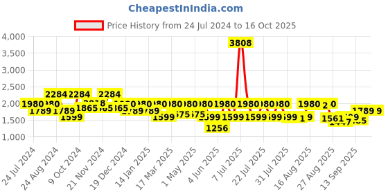 myntra.com I like me Typography Printed Round-Neck Sweatshirt & Joggers i like me Price History Graph from 24 Jul 2024 to 15 Oct 2025