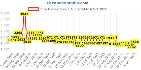 myntra.com I like me Typography Printed Sweatshirt & Joggers i like me Price History Graph from 1 Aug 2024 to 6 Oct 2025
