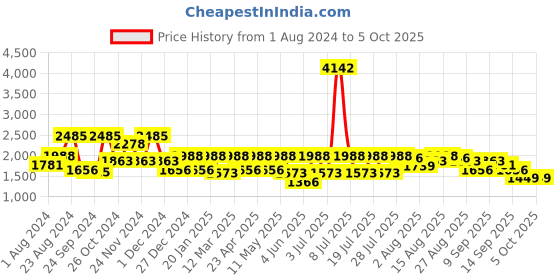myntra.com I like me Typography Printed Sweatshirt & Joggers i like me Price History Graph from 1 Aug 2024 to 5 Oct 2025