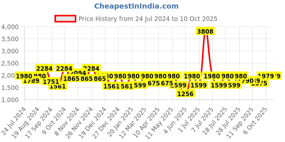 myntra.com I like me Typography Printed T-Shirt & Pyjama i like me Price History Graph from 24 Jul 2024 to 10 Oct 2025